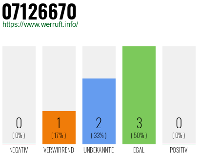 Rufnummer 07126670 Telefonnummer 07126670