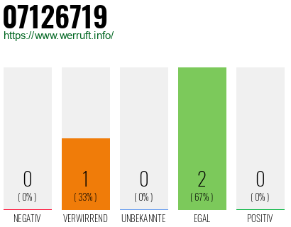 Rufnummer 07126719 Telefonnummer 07126719