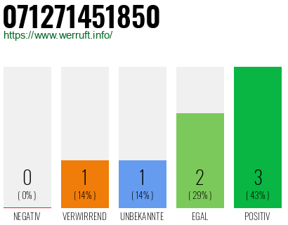 Rufnummer 071271451850 Telefonnummer 071271451850