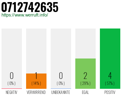 Rufnummer 0712742635 Telefonnummer 0712742635