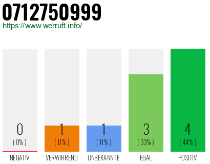 Rufnummer 0712750999 Telefonnummer 0712750999