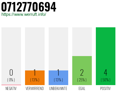 Rufnummer 0712770694 Telefonnummer 0712770694