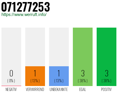 Rufnummer 071277253 Telefonnummer 071277253