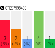 Rufnummer 071277998493 Telefonnummer 071277998493