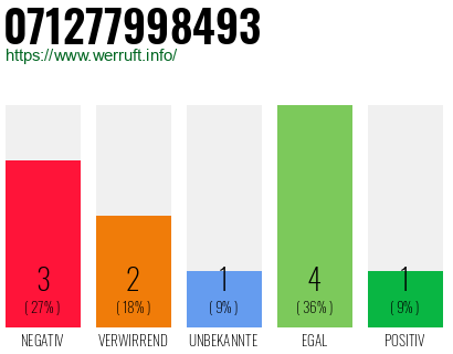 Rufnummer 071277998493 Telefonnummer 071277998493