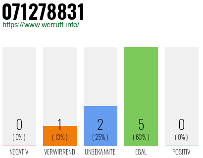 Rufnummer 071278831 Telefonnummer 071278831