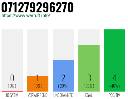 Rufnummer 071279296270 Telefonnummer 071279296270