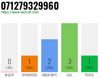 Rufnummer 071279329960 Telefonnummer 071279329960