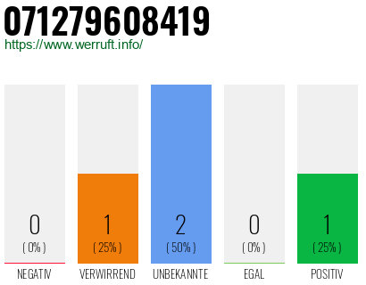 Rufnummer 071279608419 Telefonnummer 071279608419