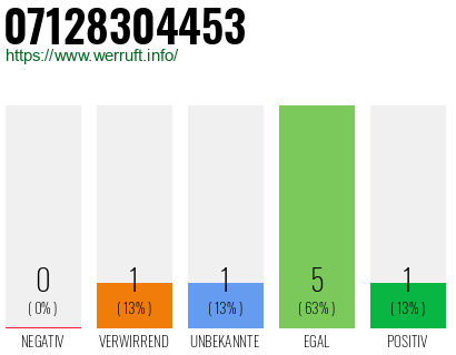 Rufnummer 07128304453 Telefonnummer 07128304453