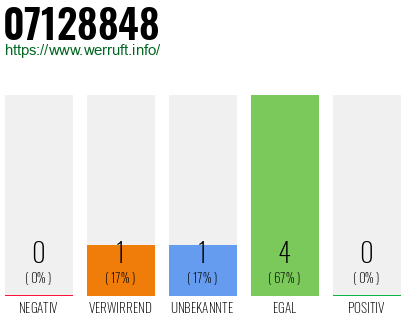 Rufnummer 07128848 Telefonnummer 07128848