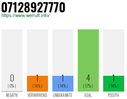 Rufnummer 07128927770 Telefonnummer 07128927770