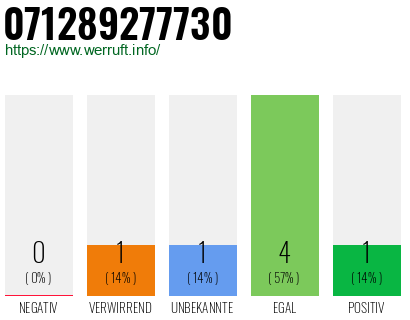 Rufnummer 071289277730 Telefonnummer 071289277730