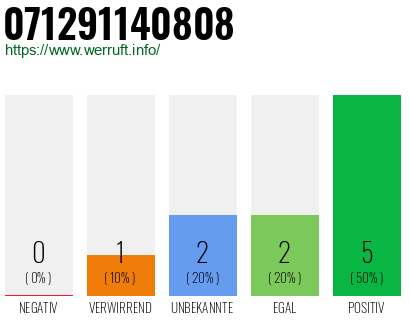 Rufnummer 071291140808 Telefonnummer 071291140808