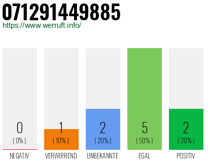 Rufnummer 071291449885 Telefonnummer 071291449885