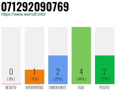 Rufnummer 071292090769 Telefonnummer 071292090769