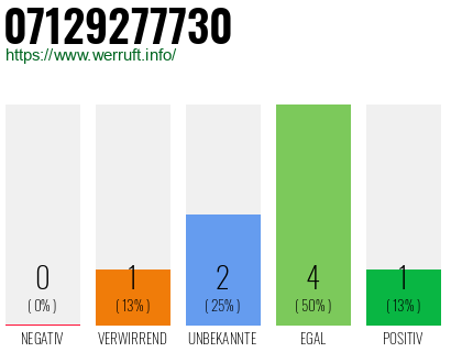 Rufnummer 07129277730 Telefonnummer 07129277730