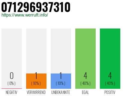 Rufnummer 071296937310 Telefonnummer 071296937310