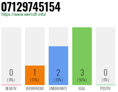 Rufnummer 07129745154 Telefonnummer 07129745154