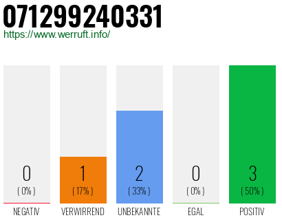 Rufnummer 071299240331 Telefonnummer 071299240331