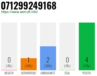 Rufnummer 071299249168 Telefonnummer 071299249168