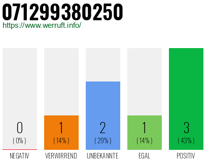 Rufnummer 071299380250 Telefonnummer 071299380250