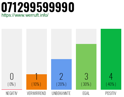 Rufnummer 071299599990 Telefonnummer 071299599990