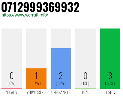 Rufnummer 0712999369932 Telefonnummer 0712999369932