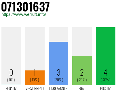 Telefonnummer 071301637