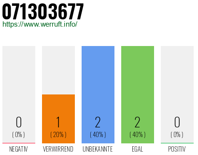 Rufnummer 071303677 Telefonnummer 071303677