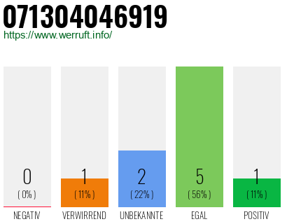 Rufnummer 071304046919 Telefonnummer 071304046919
