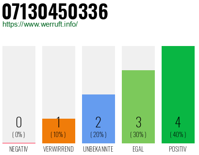 Rufnummer 07130450336 Telefonnummer 07130450336