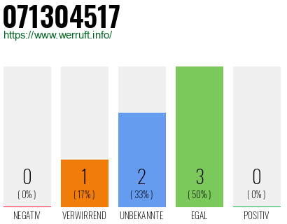Rufnummer 071304517 Telefonnummer 071304517