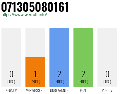 Rufnummer 071305080161 Telefonnummer 071305080161