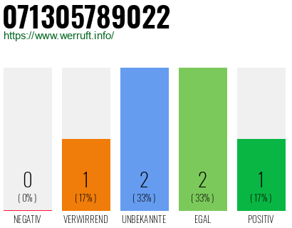 Rufnummer 071305789022 Telefonnummer 071305789022