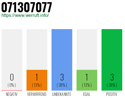 Rufnummer 071307077 Telefonnummer 071307077
