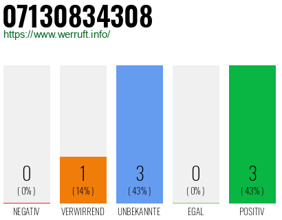 Rufnummer 07130834308 Telefonnummer 07130834308