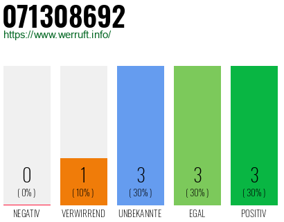 Rufnummer 071308692 Telefonnummer 071308692