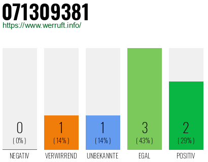 Rufnummer 071309381 Telefonnummer 071309381