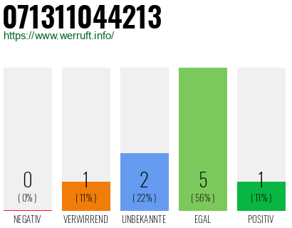 Rufnummer 071311044213 Telefonnummer 071311044213