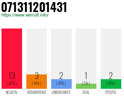 Rufnummer 071311201431 Telefonnummer 071311201431