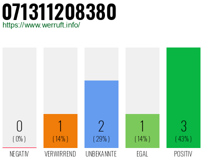 Rufnummer 071311208380 Telefonnummer 071311208380