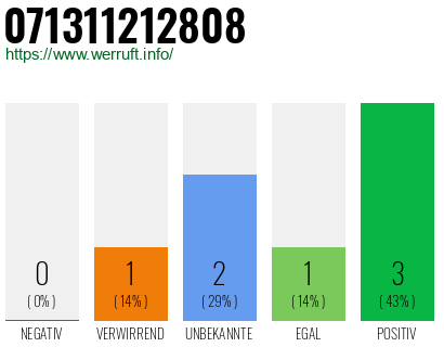 Rufnummer 071311212808 Telefonnummer 071311212808