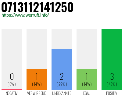 Rufnummer 0713112141250 Telefonnummer 0713112141250