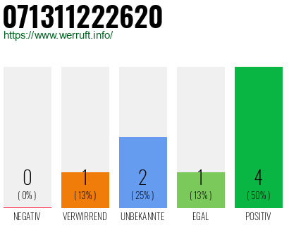 Rufnummer 071311222620 Telefonnummer 071311222620