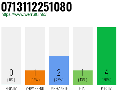 Rufnummer 0713112251080 Telefonnummer 0713112251080