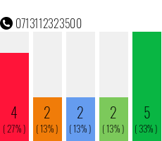Rufnummer 0713112323500 Telefonnummer 0713112323500