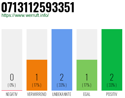 Rufnummer 0713112593351 Telefonnummer 0713112593351