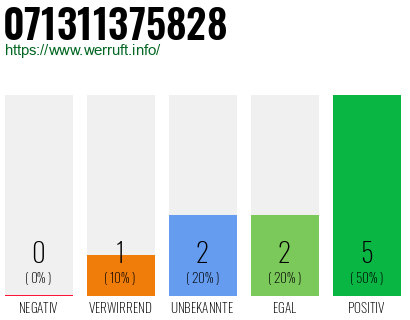 Rufnummer 071311375828 Telefonnummer 071311375828