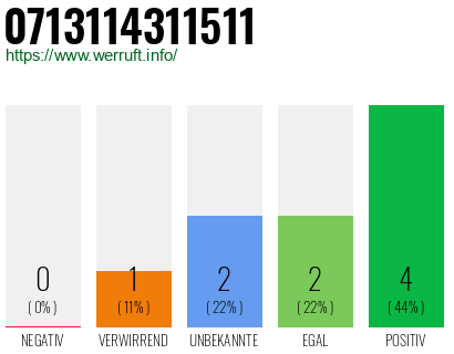 Rufnummer 0713114311511 Telefonnummer 0713114311511